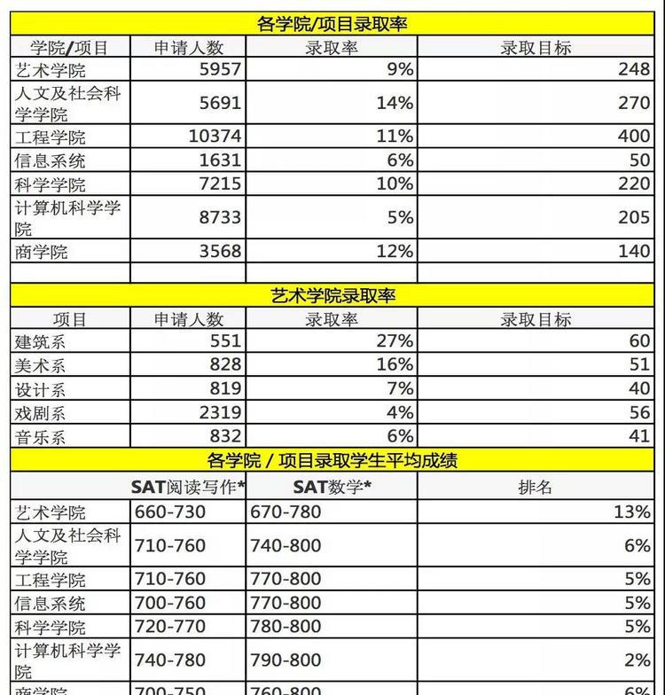 卡梅公布2018各学院和专业最新录取数据