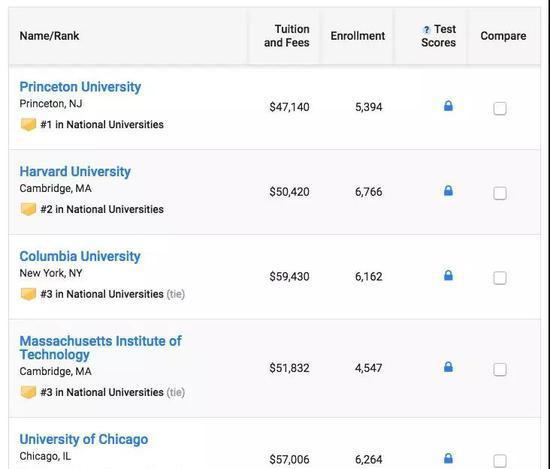 US News2019美国大学排名重磅发布