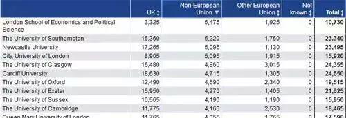 HESA最新大数据：英国留学数据分析!