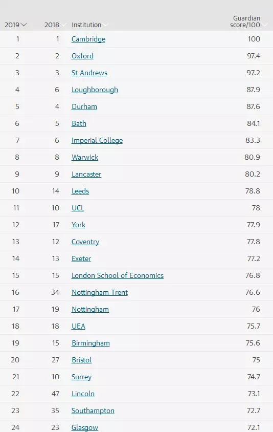 2019年卫报排名大揭秘