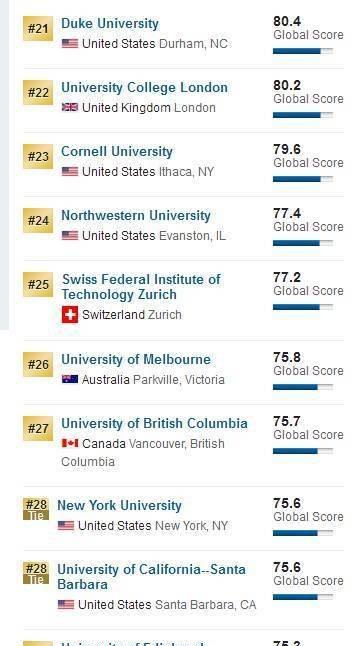 美国人眼中的世界好大学有些什么？