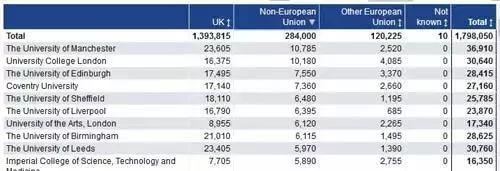 HESA最新大数据：英国留学数据分析!